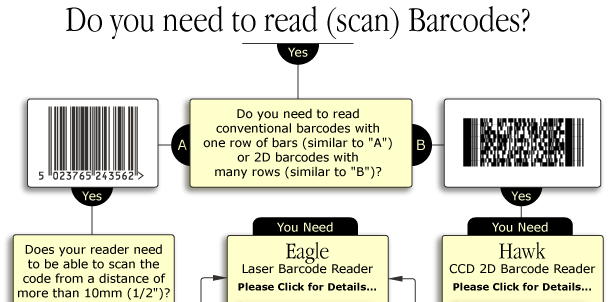 Eagle and Hawk Barcode Readers